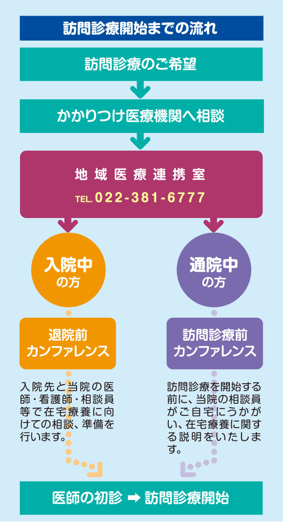 在宅療養の流れ